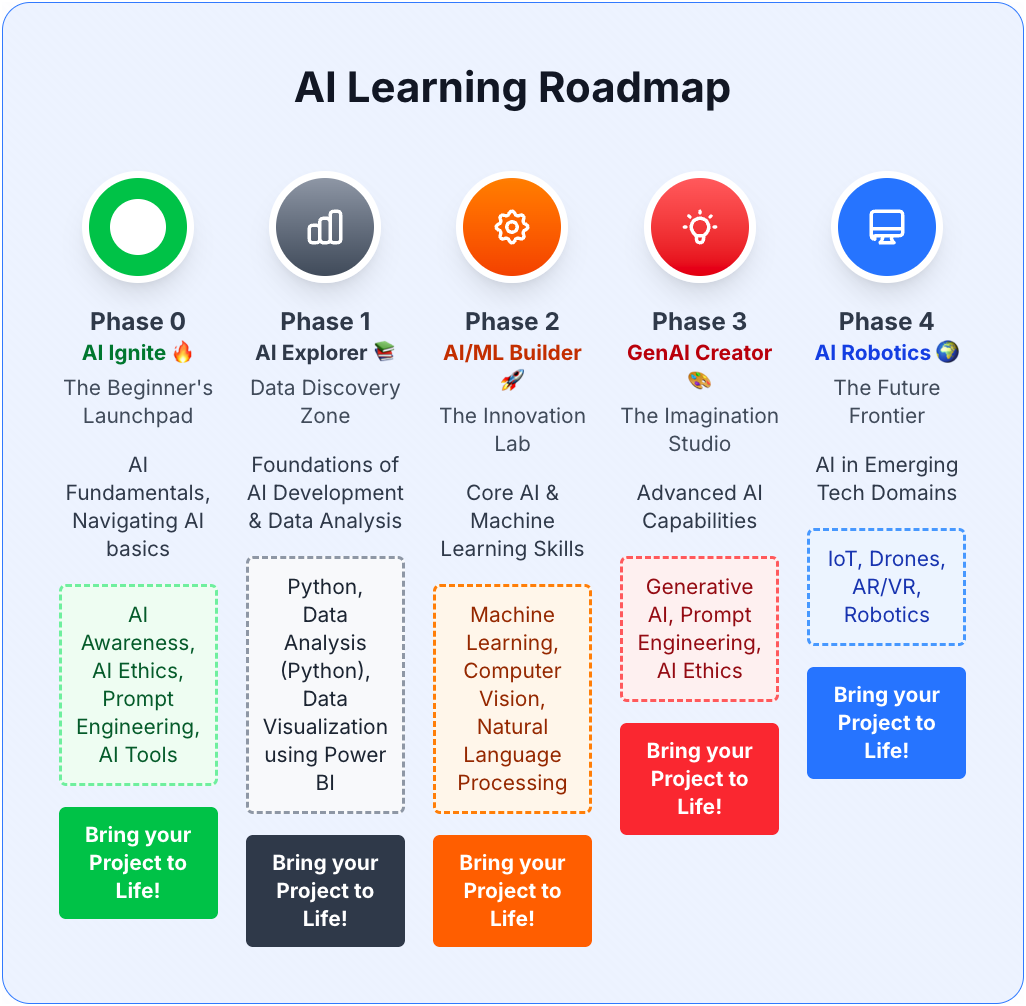AI Learning Roadmap showing five phases from AI Ignite to AI Robotics